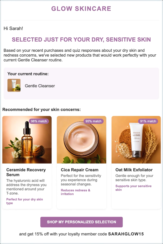Capture d'écran d'un email de vente de la marque Glow Skincare après personnalisation. Le message, en anglais, commence par "Salut Sarah", mentionne la routine de soins actuelle de la destinataire, lui recommande trois produits de soin adaptés à ses problèmes de sécheresse et de rougeur et se termine par un appel à l'action "acheter ma sélection personnalisée" avec un code promo personnalisé SARAHGLOW15.
